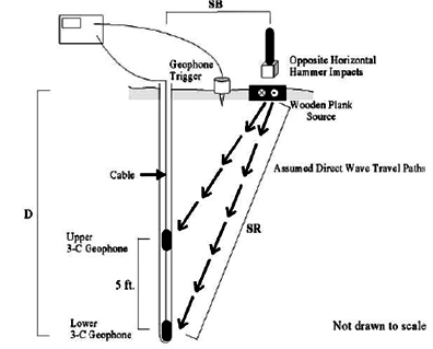 Downhole seismic survey